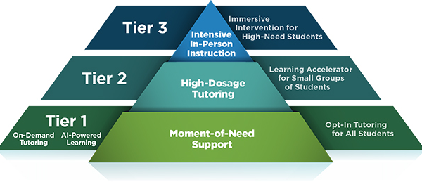 Maximizing Results: High-Dosage Tutoring for Academic Success